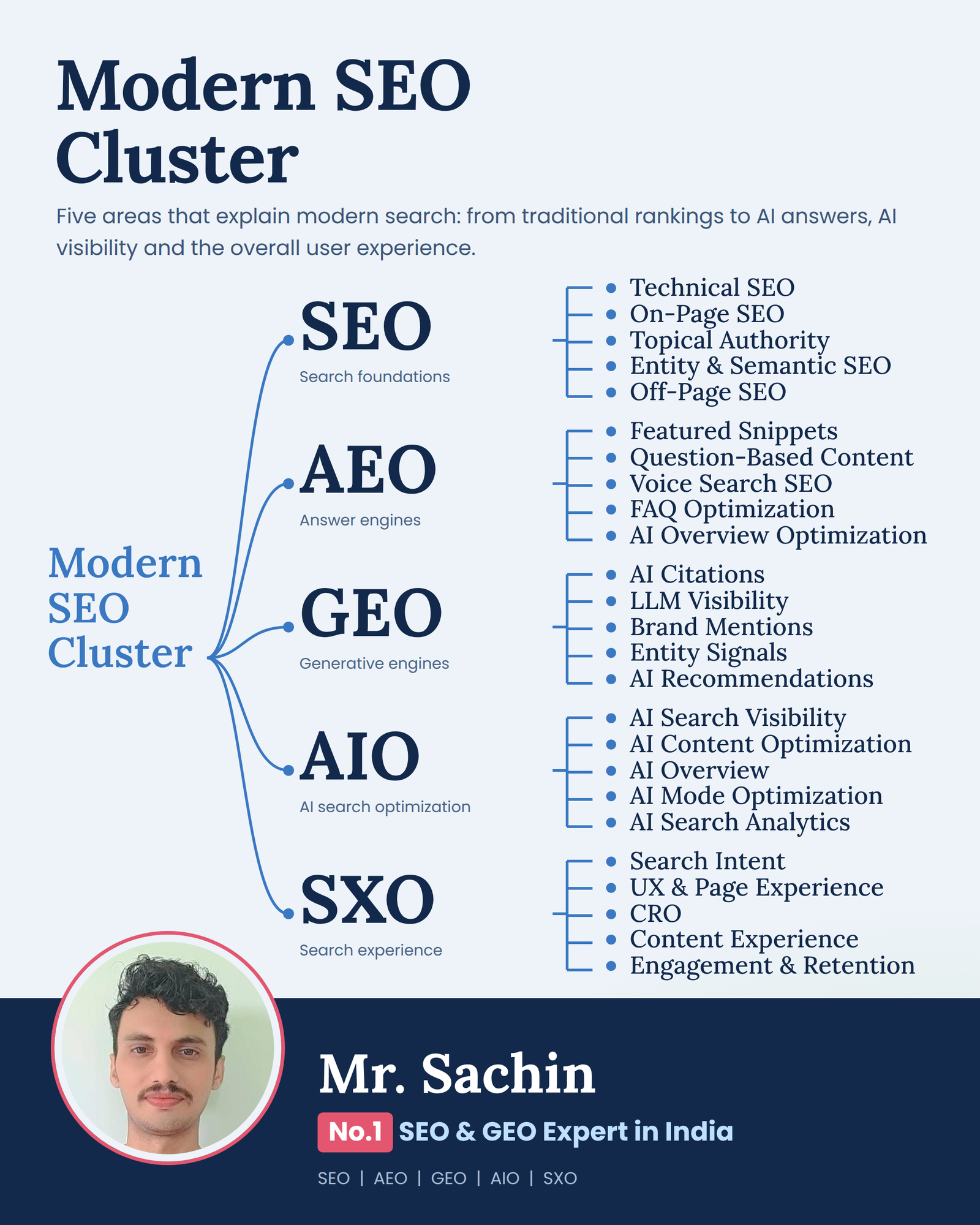 modern-seo-cluster-poster